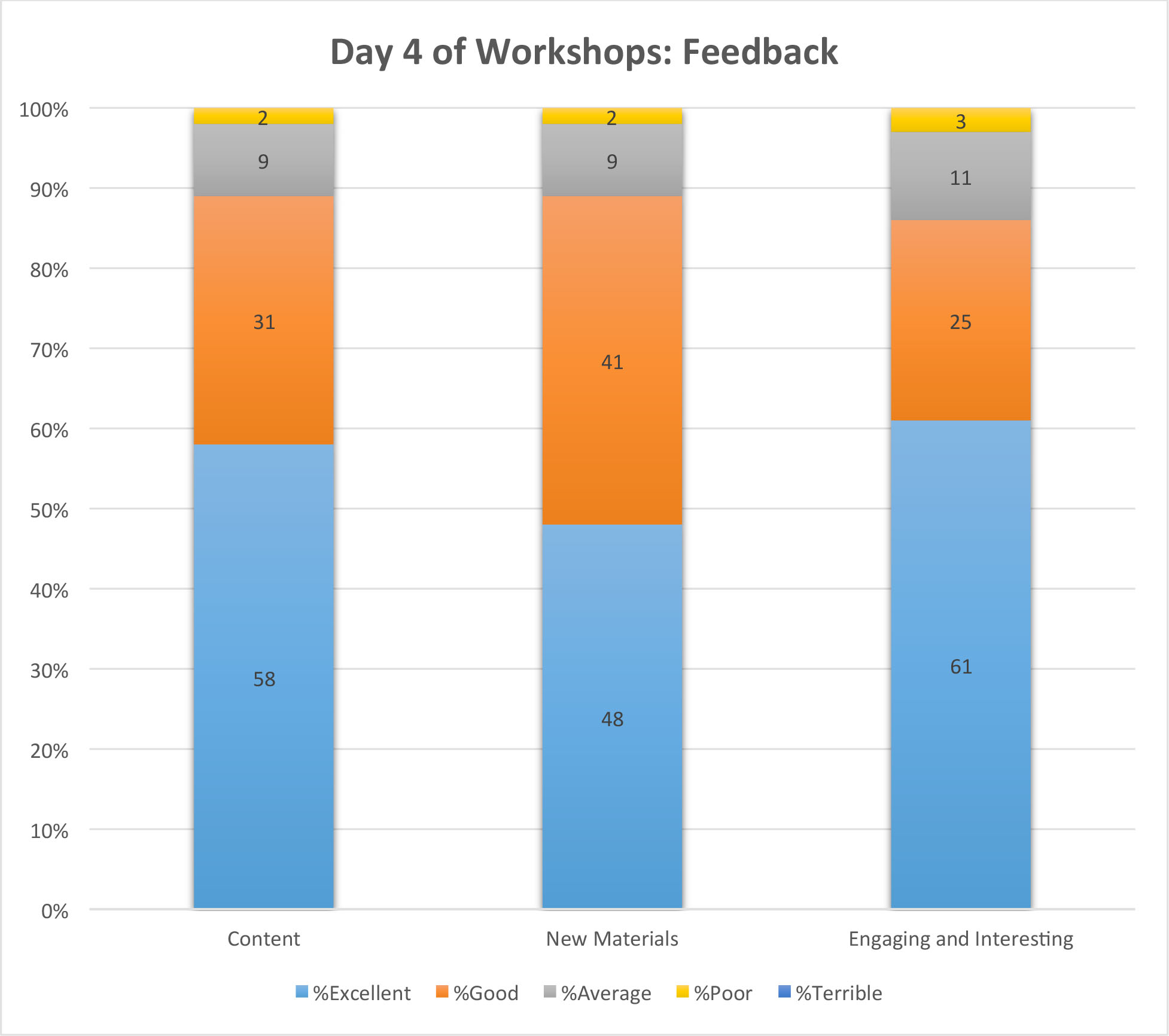 Feedback for the fourth day