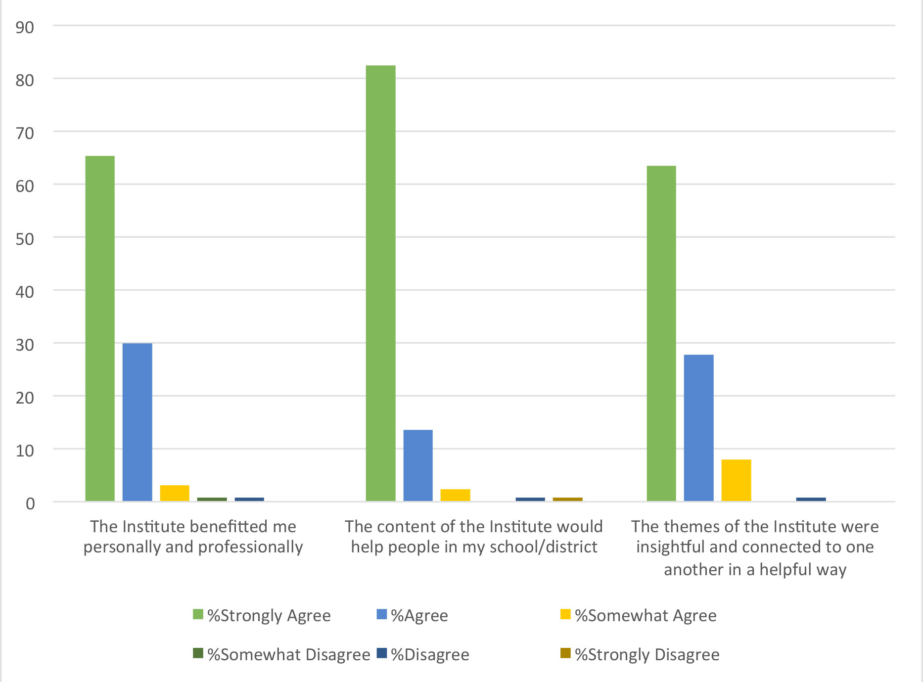 Bar graph of people who benefited from the Institute