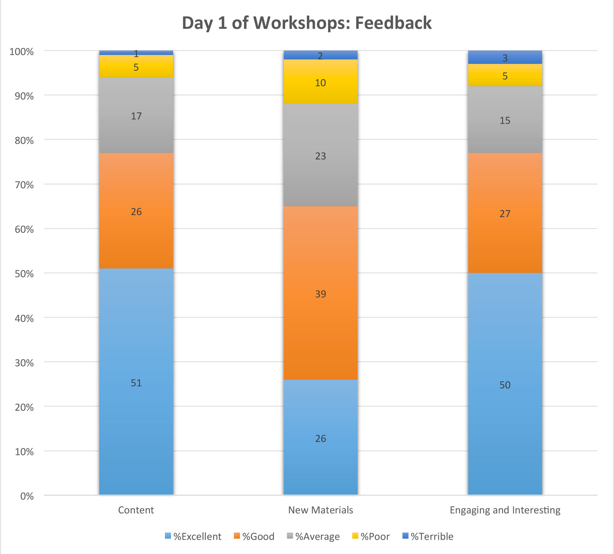 feedback about the first day