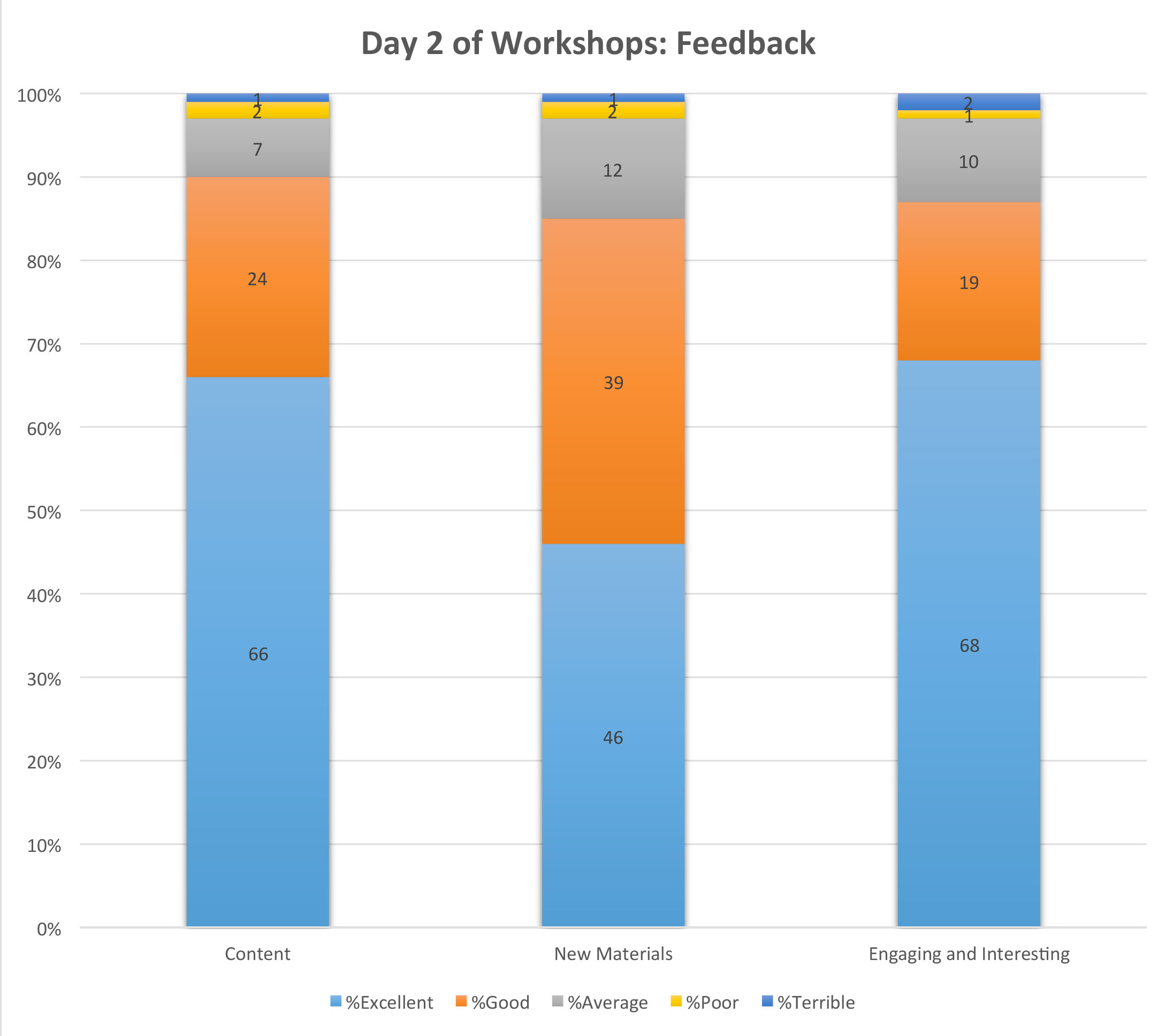 Feedback about the second day