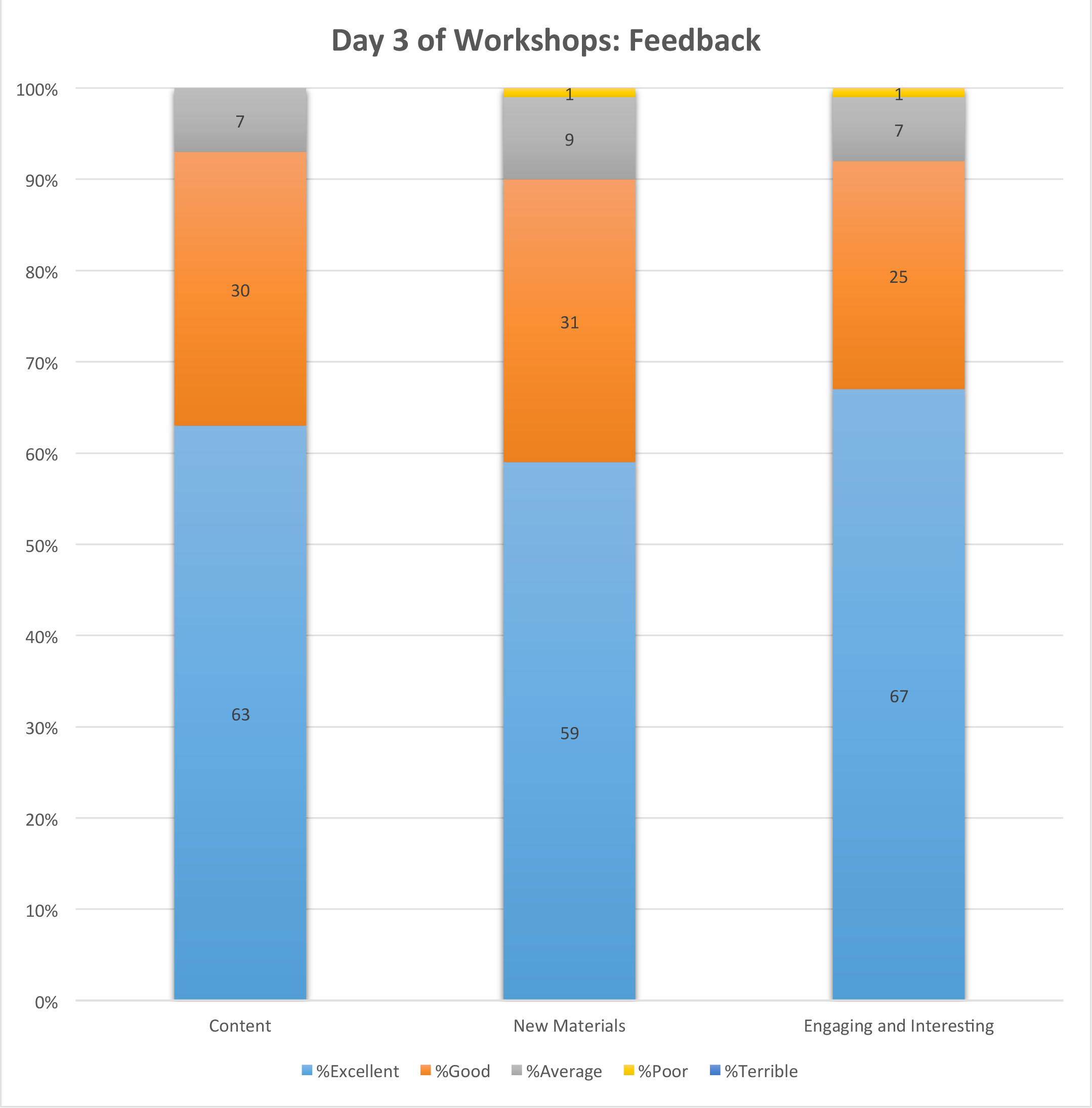 Feedback for the third day.