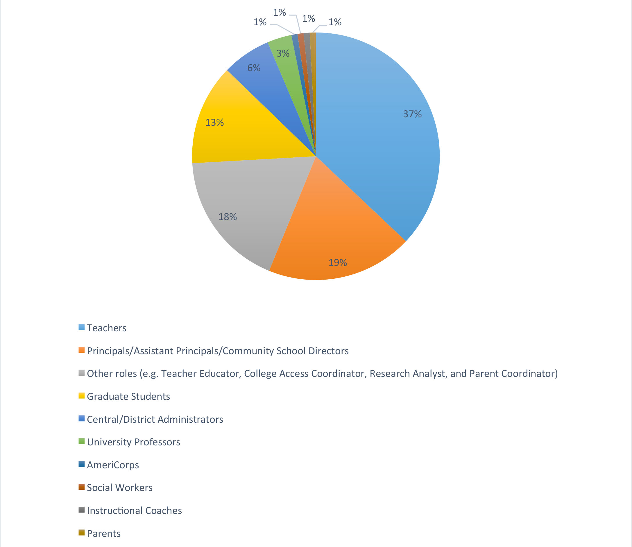 Pie graph of people in varying educational roles that have attended