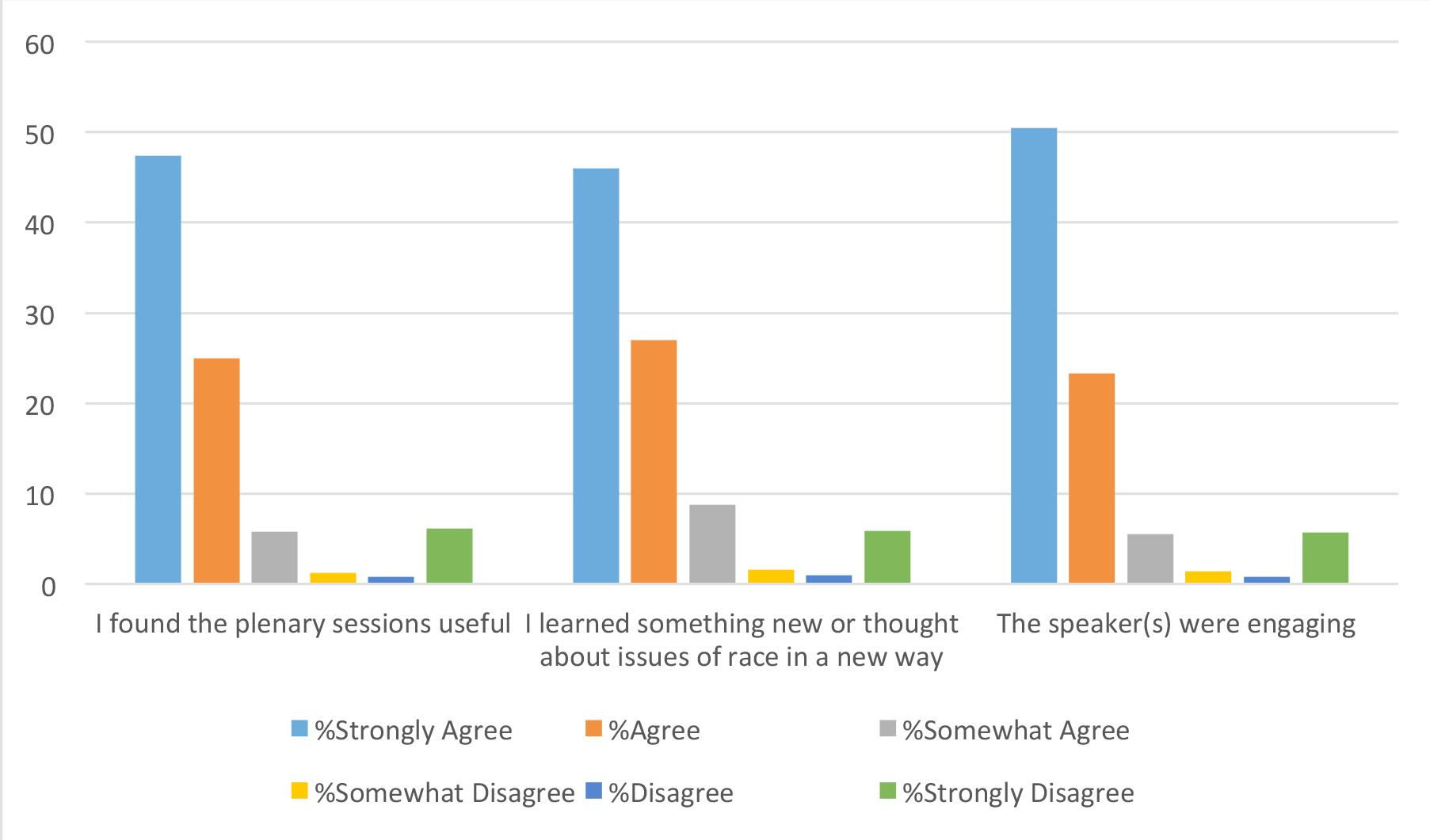 Bar graph of people who learned something new