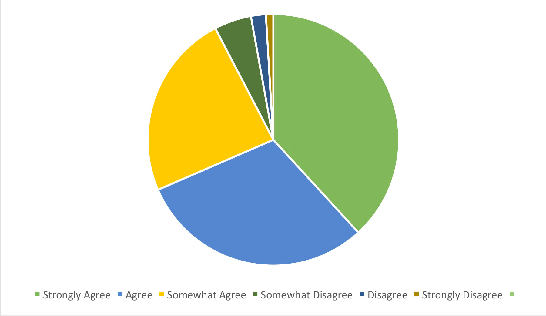 Pie chart about how helpful the pool party was.