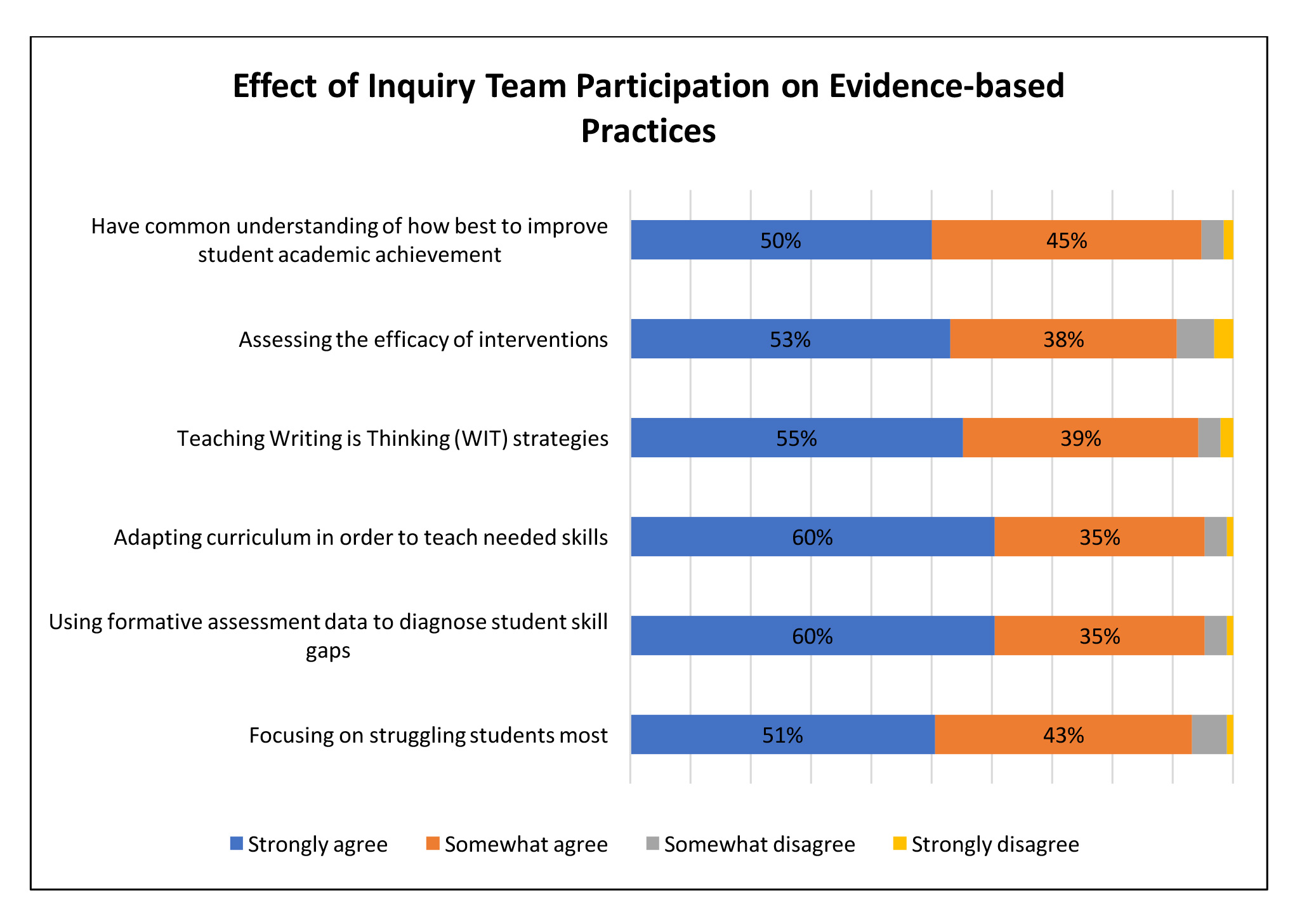 Effect of Inquiry Participation on Improvement of Evidence-based Practices