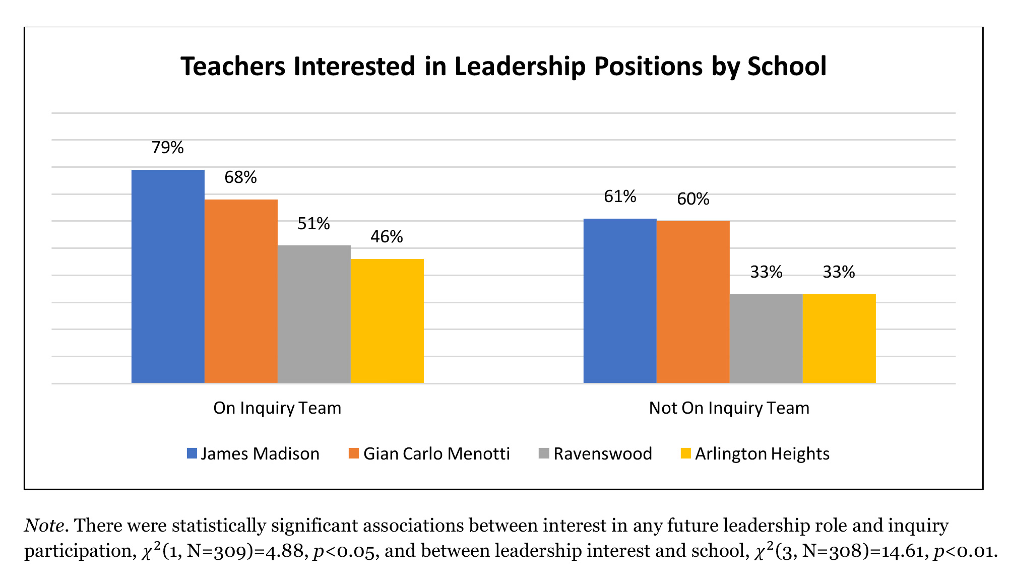 Teachers Interested in Leadership Positions by School