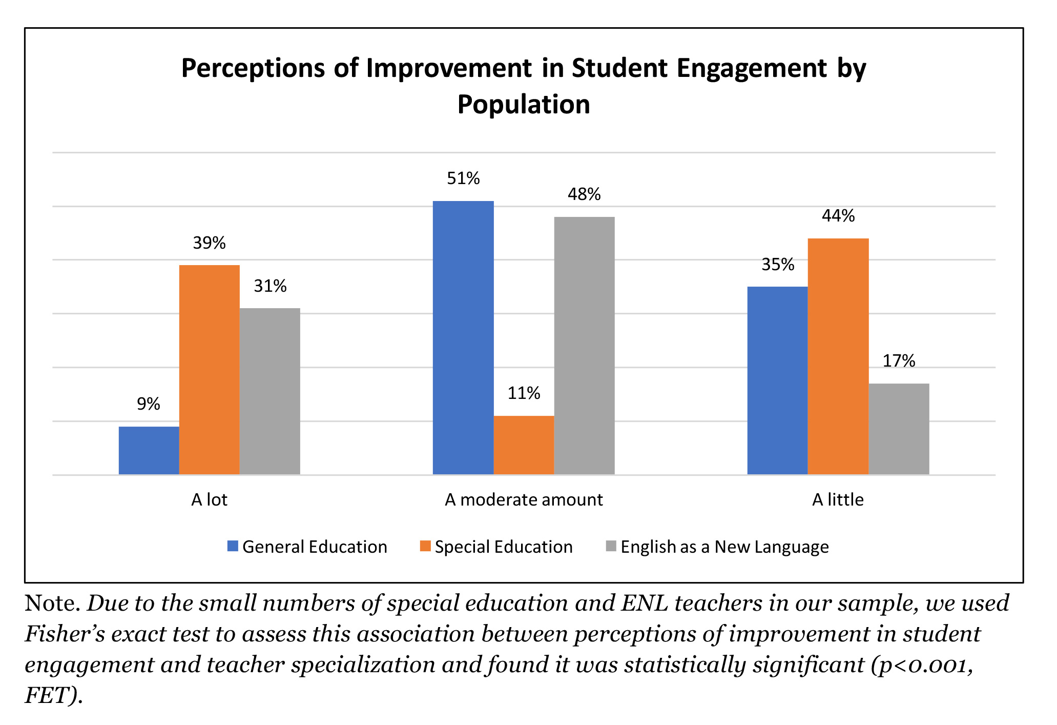 Perceptions of Improvement in Student Engagement by Population