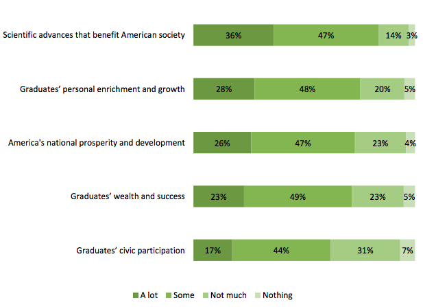 Majority of Americans also believe that colleges and universities benefit both society-at-large and individual graduates.