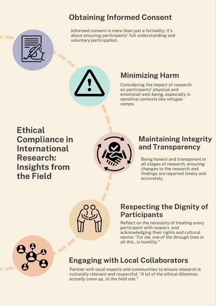 Shows insights of ethical compliance in international research