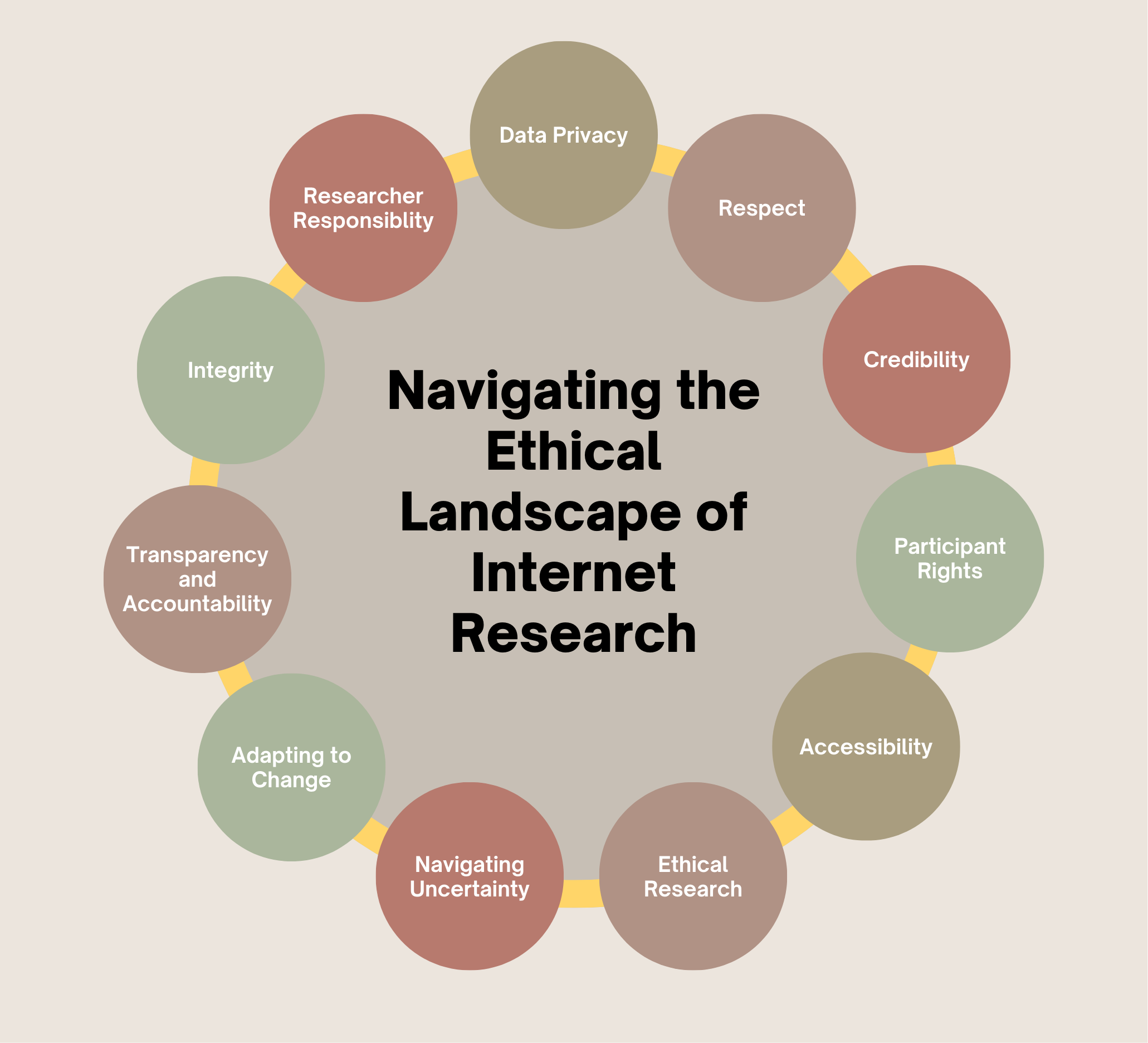 Infographic shows different examples/keywords for navigating the ethical landscape of internet research including: data privacy, respect, credibility, participant rights, accessibility, ethical research, navigating uncertainty, adapting to change, transparency and accountability, integrity, and researcher responsibility