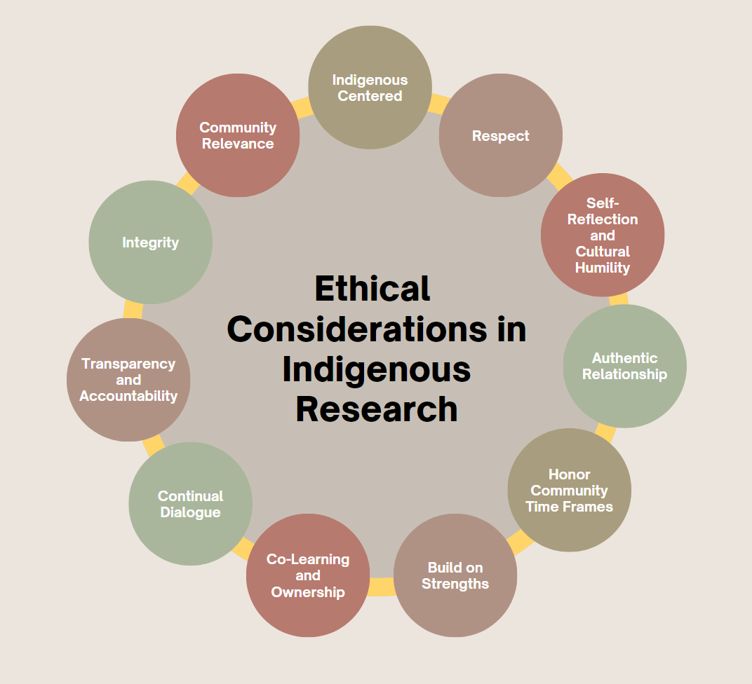 Infographic shows different examples of ethical consideration in indigenous research