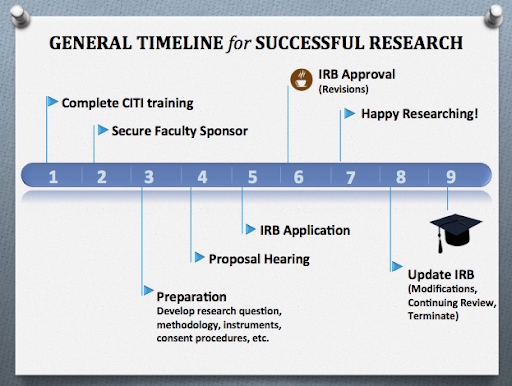 What Does the IRB Review?, Research
