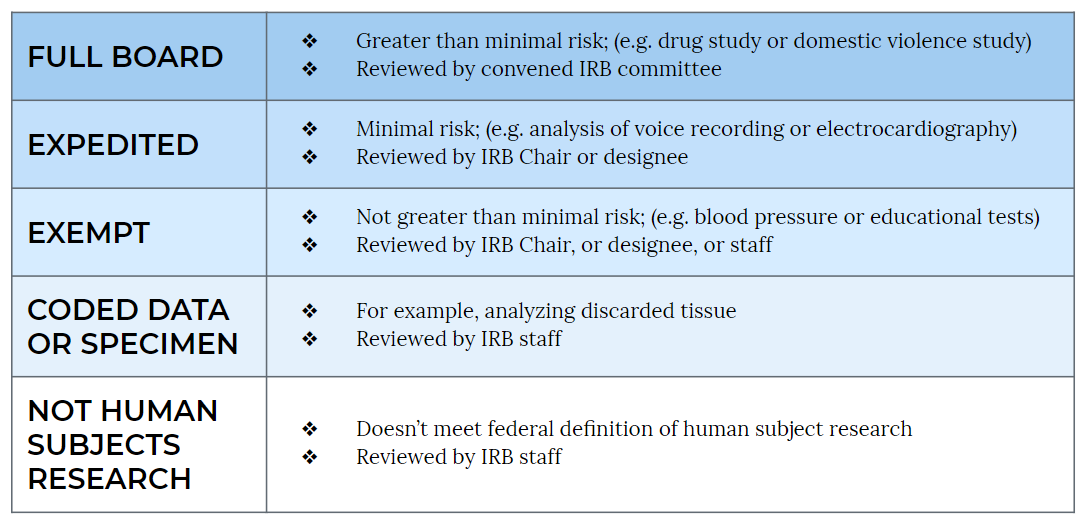 IRB Levels of Review