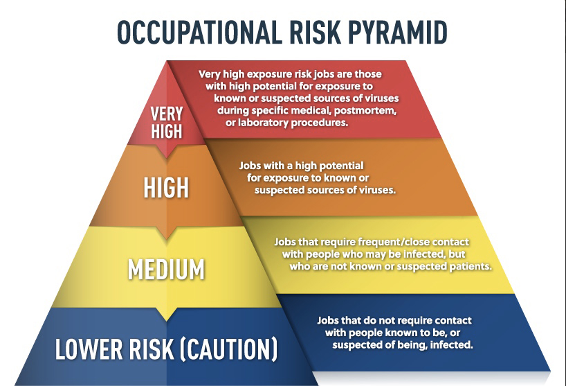Occupational Pyramid - Risk Assessment