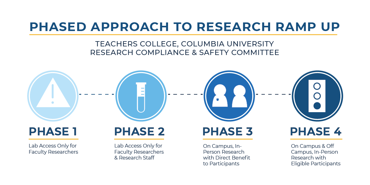 Phased Approach to Research Ramp Up - Phases 1-4
