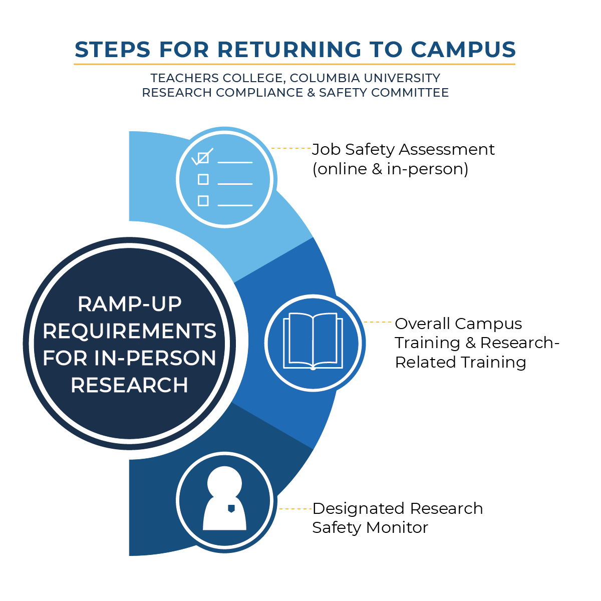 Steps for Returning to Campus for Research - Ramp Up Requirements for In-Person Research - Job Safety Assessment, Campus-wide Training, Research Safety Monitor