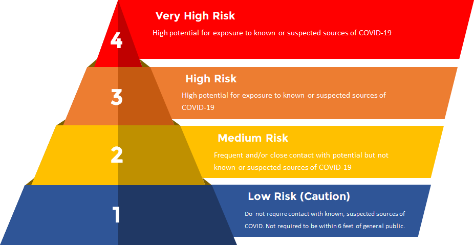 OSHA Risk COVID-19  Pyramid Chart
