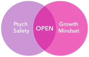 Venn Diagram Psych Safety and Growth Mindset