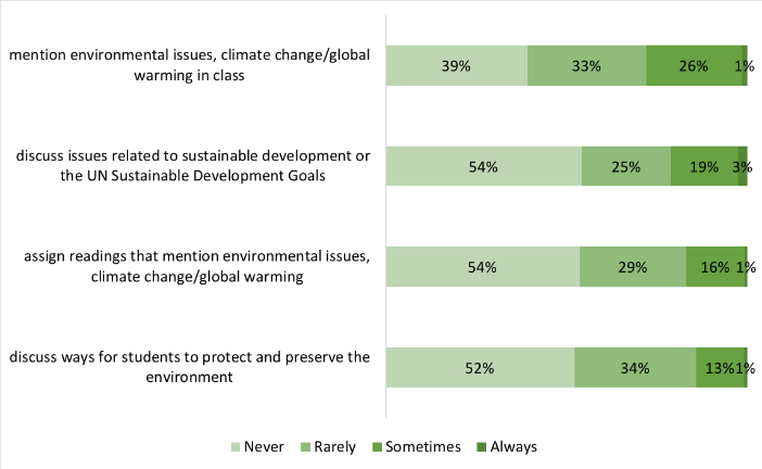 Figure 3 What Students Think Research