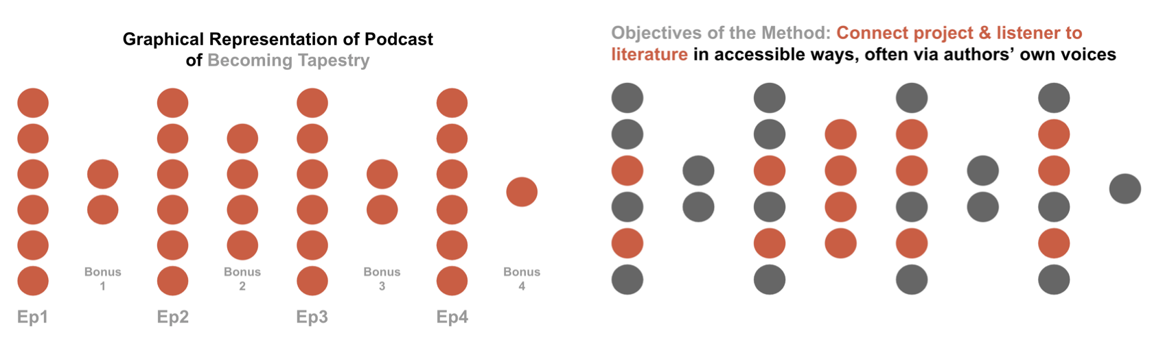 infographics using red and grey dots to represent Kyle Oliver's audio dissertation 