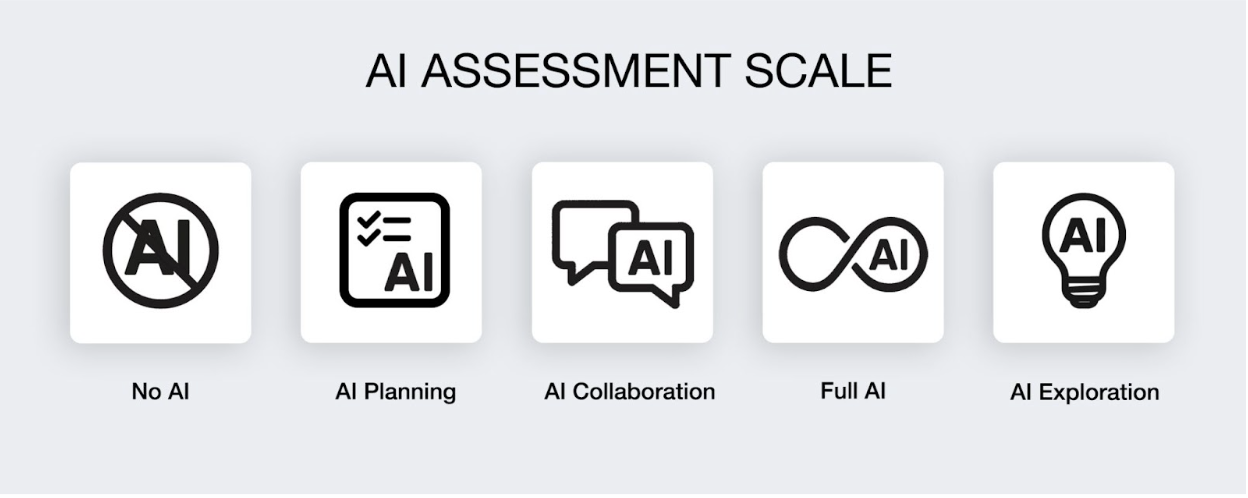 An image of the AI Assessment Scale, based on CC icons