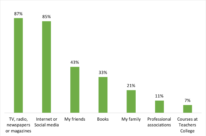 Figure 1 What Students Think Research