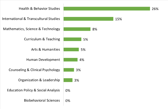 Figure 2 What Students Think Research