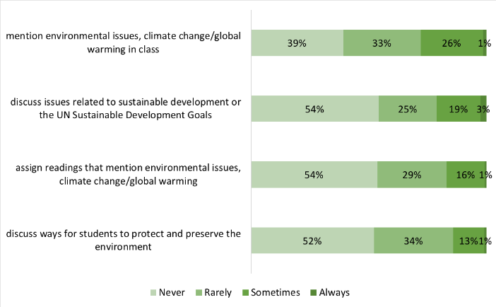 Figure 3 What Students Think Research