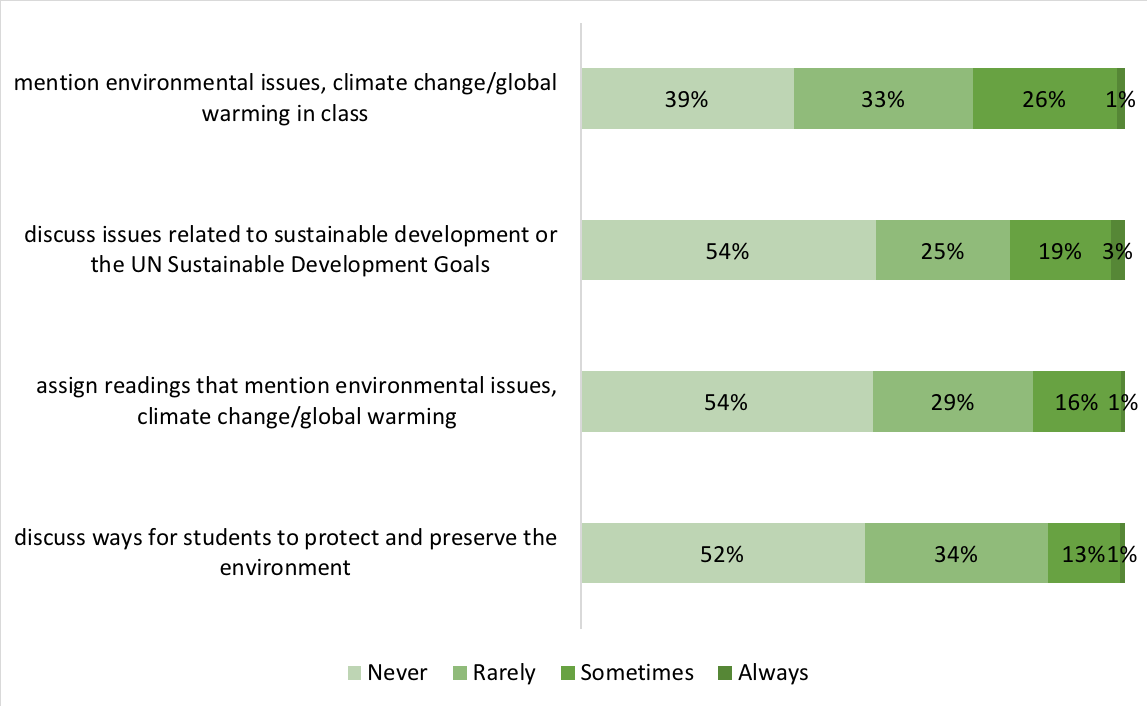 Figure 3 What Students Think Research
