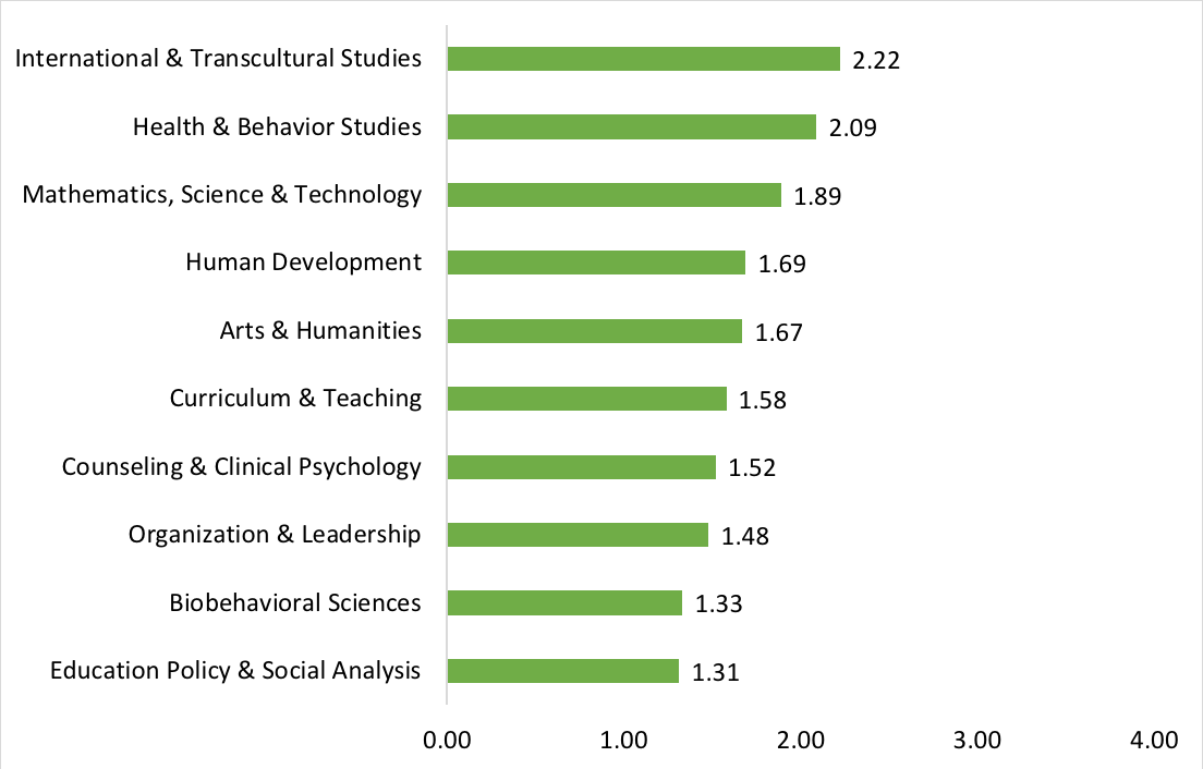 Figure 4 What Students Think Research