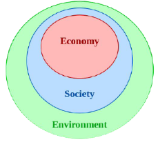 Three Social Environment and Economic Inside Circles for BrightFlame