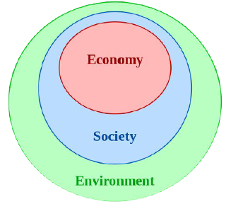 Three Social Environment and Economic Inside Circles for BrightFlame