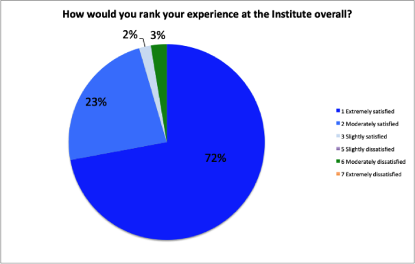 How Would You Rank Your Experience Chart