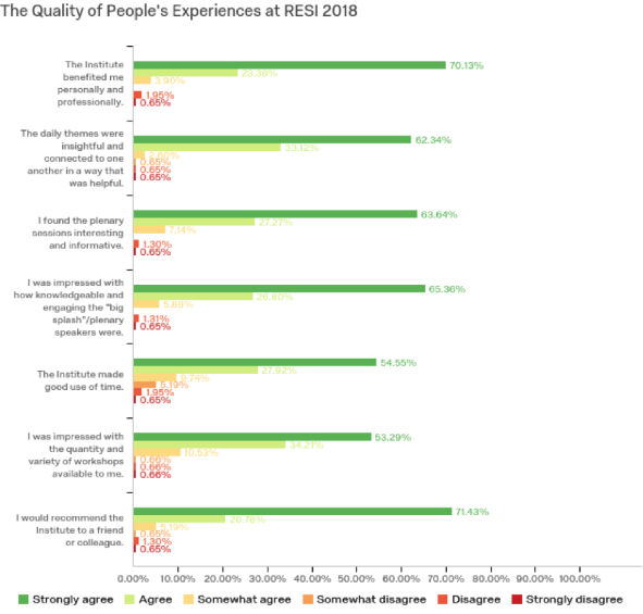 Quality of People's Experience's at RESI 2018