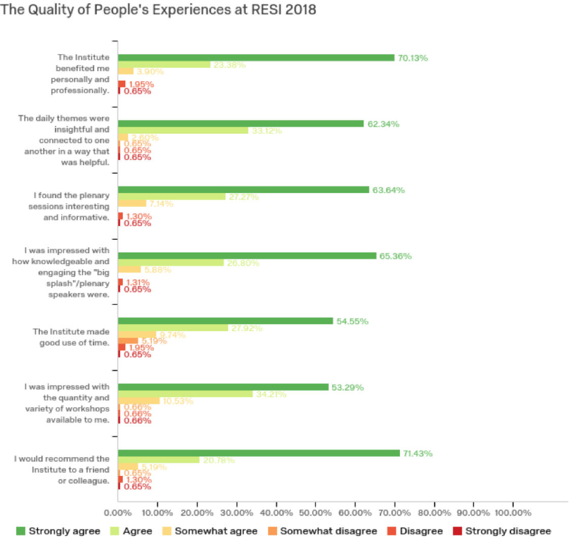 Quality of People's Experience's at RESI 2018
