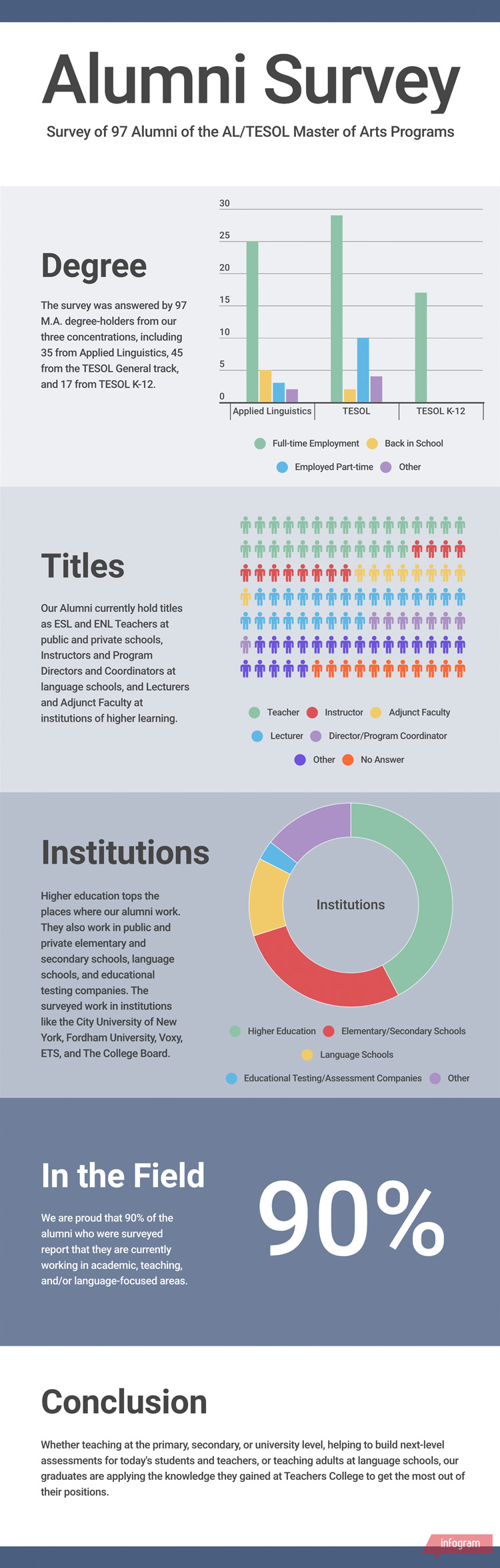 Infographic about AL/TESOL
