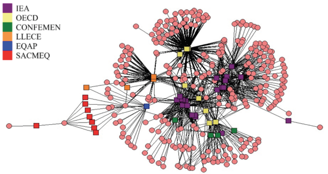 Figure 1. Two-mode network of institutions and ILSAs events