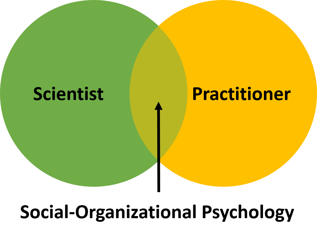Diagram showing the overlap between Scientists and Practitioners where Social Organizational Psychology is the overlap between the two