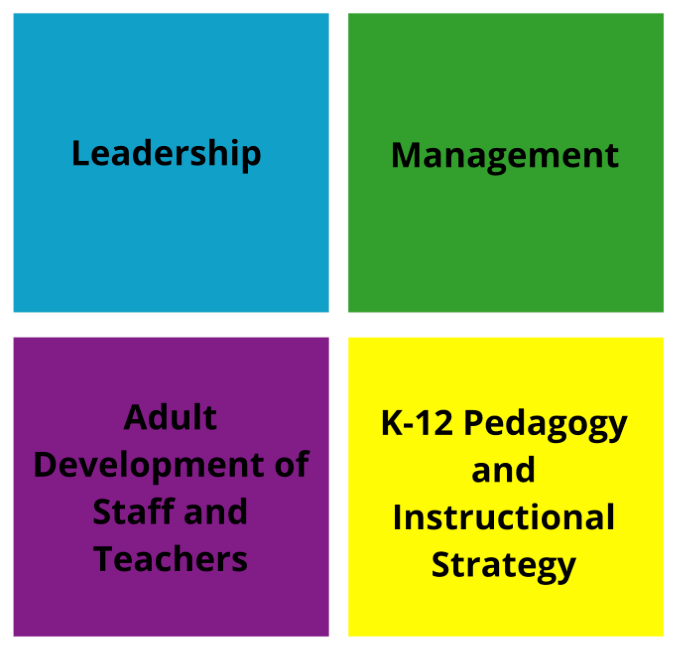 Chart showing domains of Leadership, Management, Adult Development of Staff and Teachers, and K-12 Pedagogy and Instructional Strategy