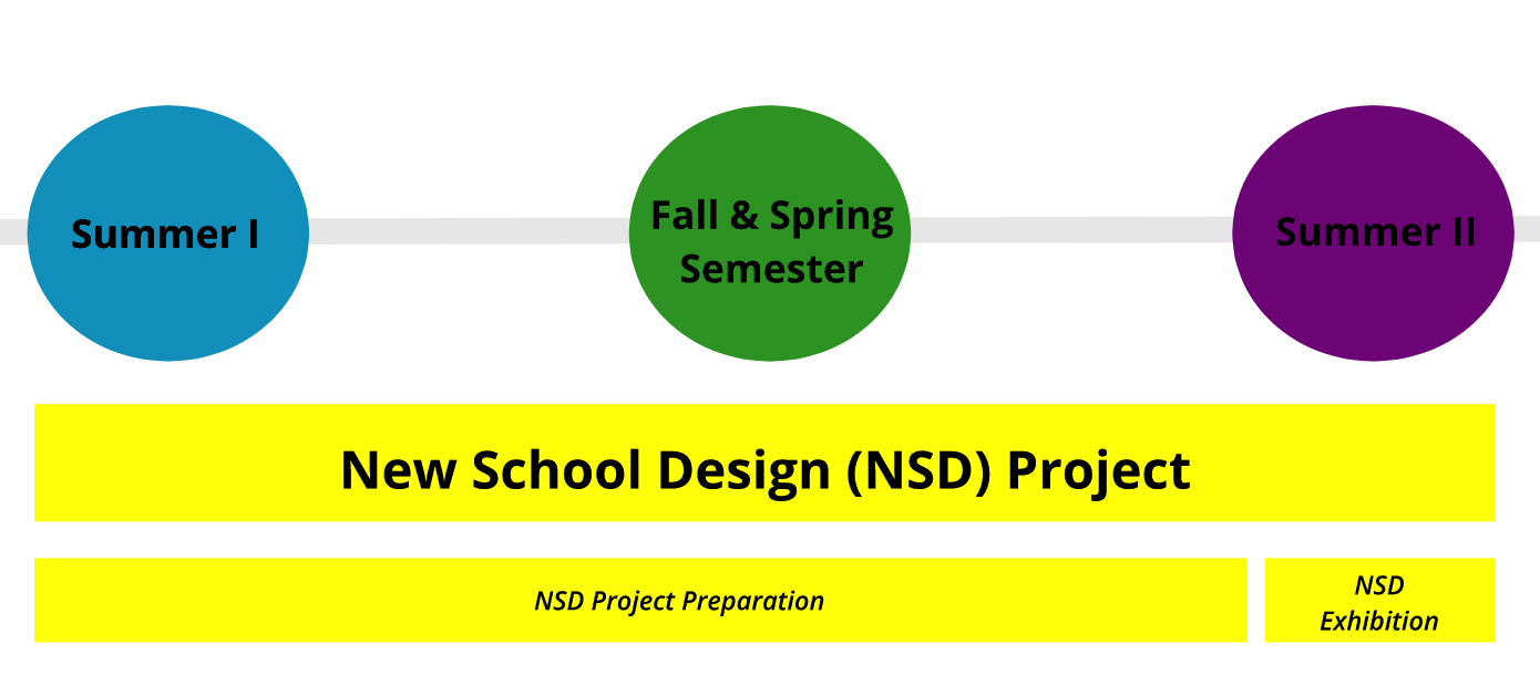 Timeline that shows the various semesters all leading to the New School Design Project and Exhibition