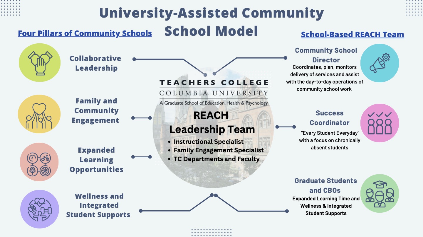 University-Assisted Community School Model