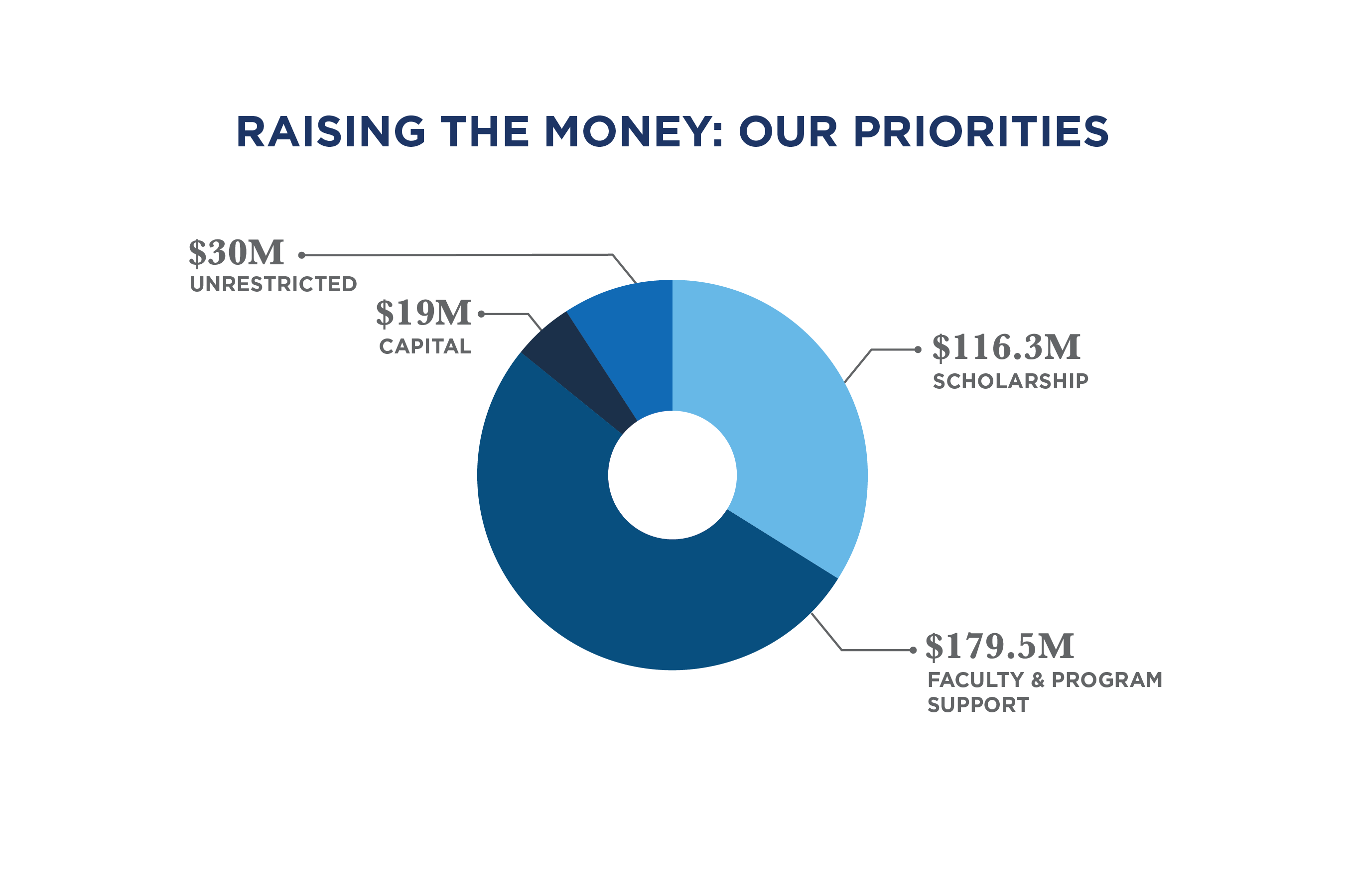 Chart showing Campaign Results by Priority with 52% ($179.5M) to Faculty & Program Support, 34% ($116.3M) to Scholarship, 9% ($29.8M) to Unrestricted, and 5% ($19M) to Capital