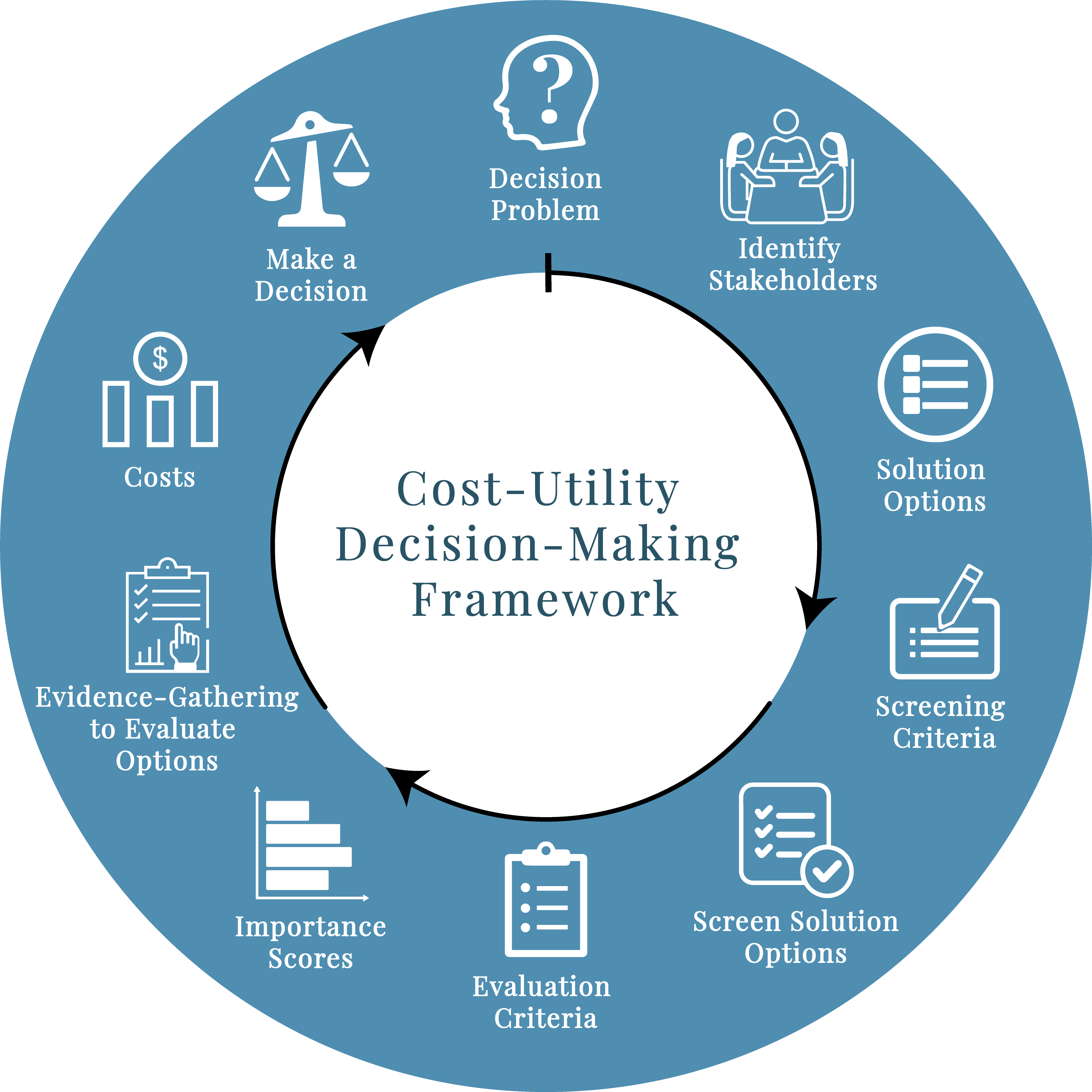 Chart the depicts Cost-Utility Decision-Making Framework: Decision Problem, Identify Stakeholders, Solution Options, Screening Criteria, Screen Solution Options, Evaluation Criteria, Importance Score, Evidence-Gathering to Evaluate Options, Costs, Make a Decision