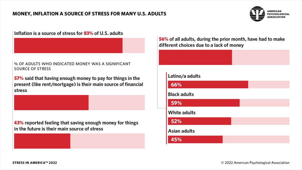 Research from the American Psychological Association shows 83% of U.S. adult cite inflation as a major stressor.