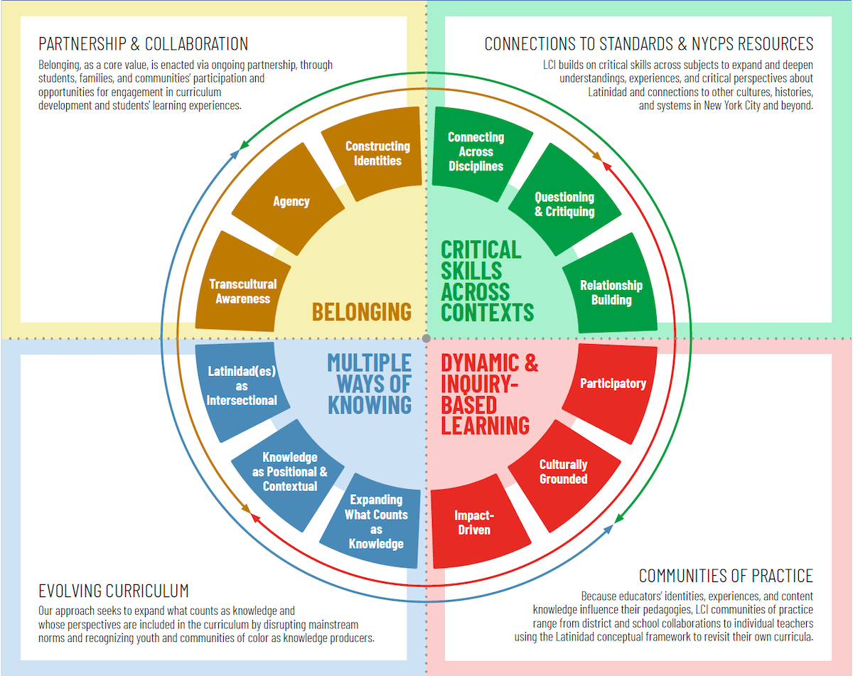 A circle with 4 quadrents labeled: Belonging, Critical Skills Across Contexts, Multiple Ways of Knowing & Dynamic Inquiry Based Learning