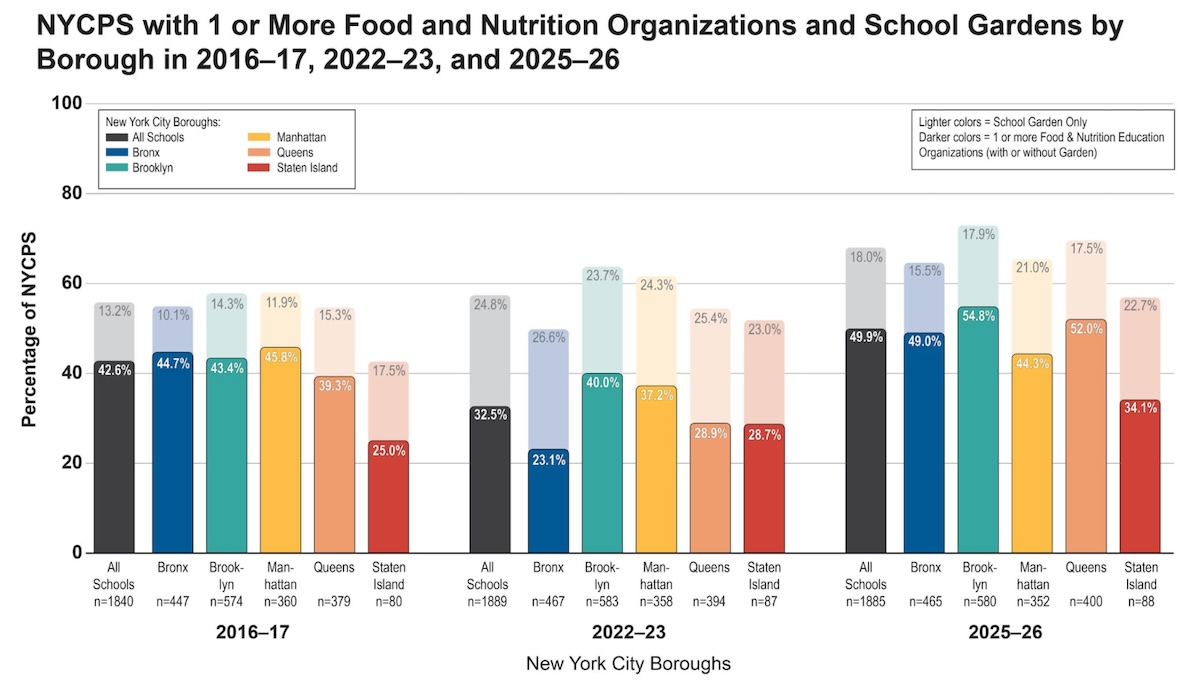 A Tisch study maps who benefits most from Nutrition Collaborative grants